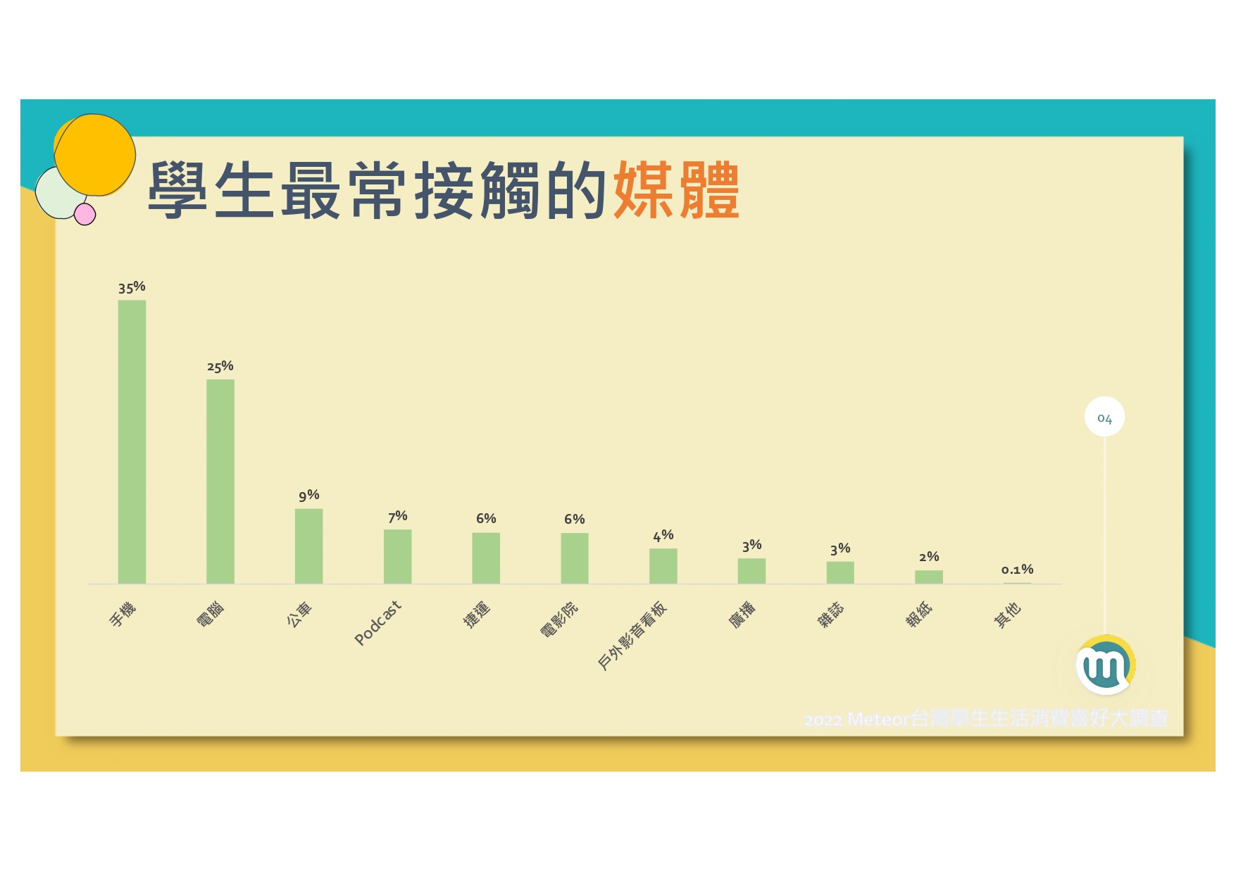 2022-meteor%e7%b1%b3%e7%89%b9%e5%85%a8%e5%8f%b0%e5%ad%b8%e7%94%9f%e7%94%9f%e6%b4%bb%e6%b6%88%e8%b2%bb%e5%a4%a7%e8%aa%bf%e6%9f%a520220120_page-0005