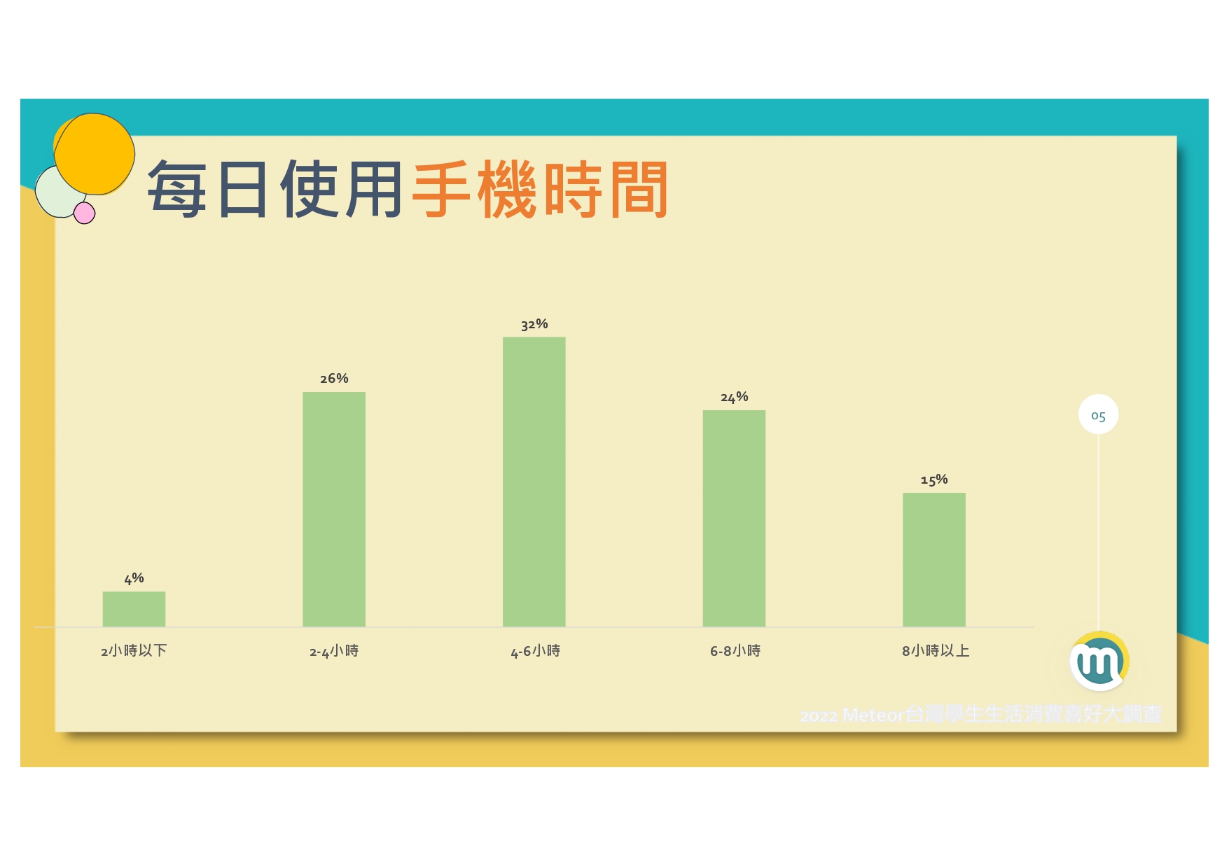 2022-meteor%e7%b1%b3%e7%89%b9%e5%85%a8%e5%8f%b0%e5%ad%b8%e7%94%9f%e7%94%9f%e6%b4%bb%e6%b6%88%e8%b2%bb%e5%a4%a7%e8%aa%bf%e6%9f%a520220120_page-0006