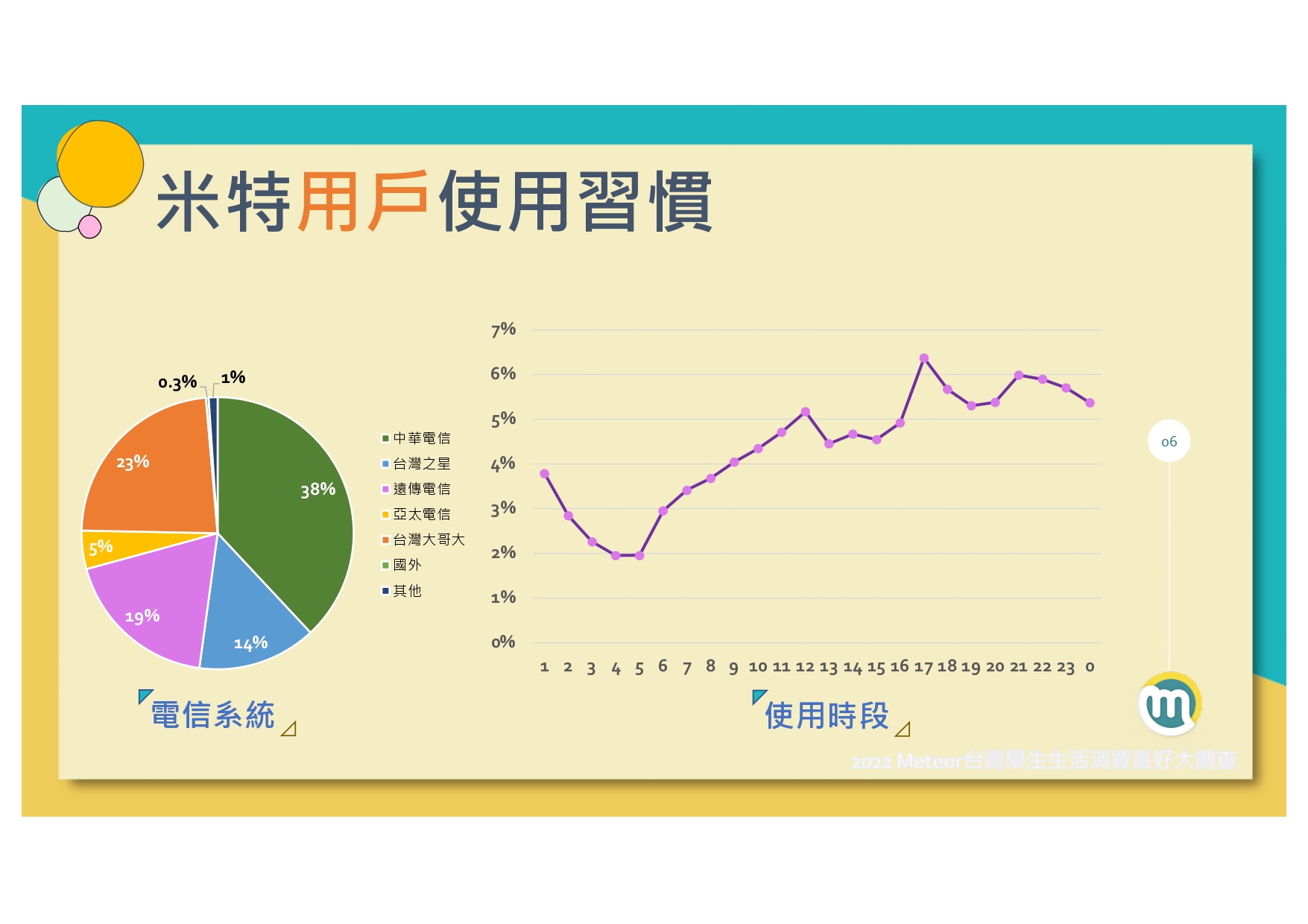 2022-meteor%e7%b1%b3%e7%89%b9%e5%85%a8%e5%8f%b0%e5%ad%b8%e7%94%9f%e7%94%9f%e6%b4%bb%e6%b6%88%e8%b2%bb%e5%a4%a7%e8%aa%bf%e6%9f%a520220120_page-0007