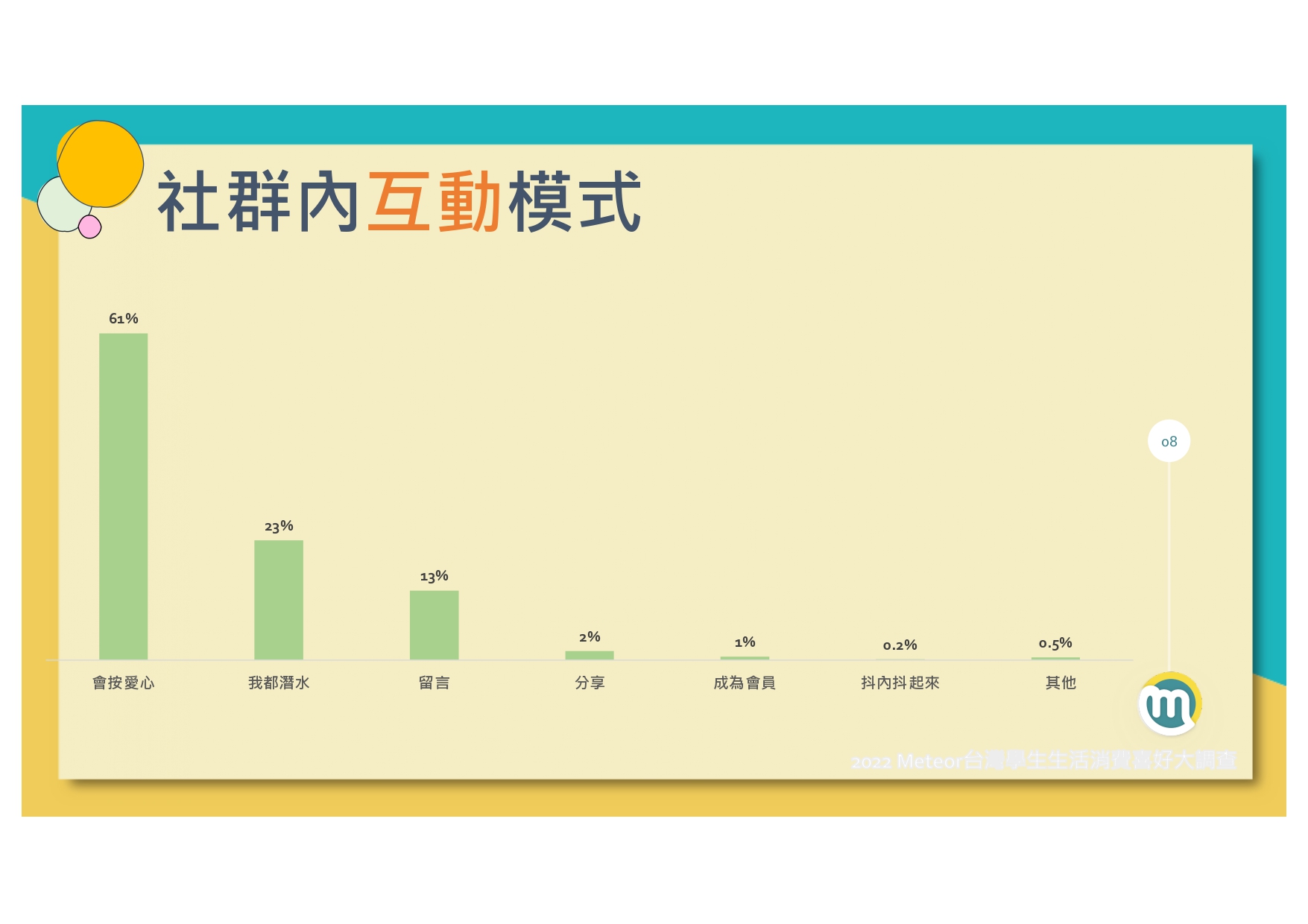 2022-meteor%e7%b1%b3%e7%89%b9%e5%85%a8%e5%8f%b0%e5%ad%b8%e7%94%9f%e7%94%9f%e6%b4%bb%e6%b6%88%e8%b2%bb%e5%a4%a7%e8%aa%bf%e6%9f%a520220120_page-0009