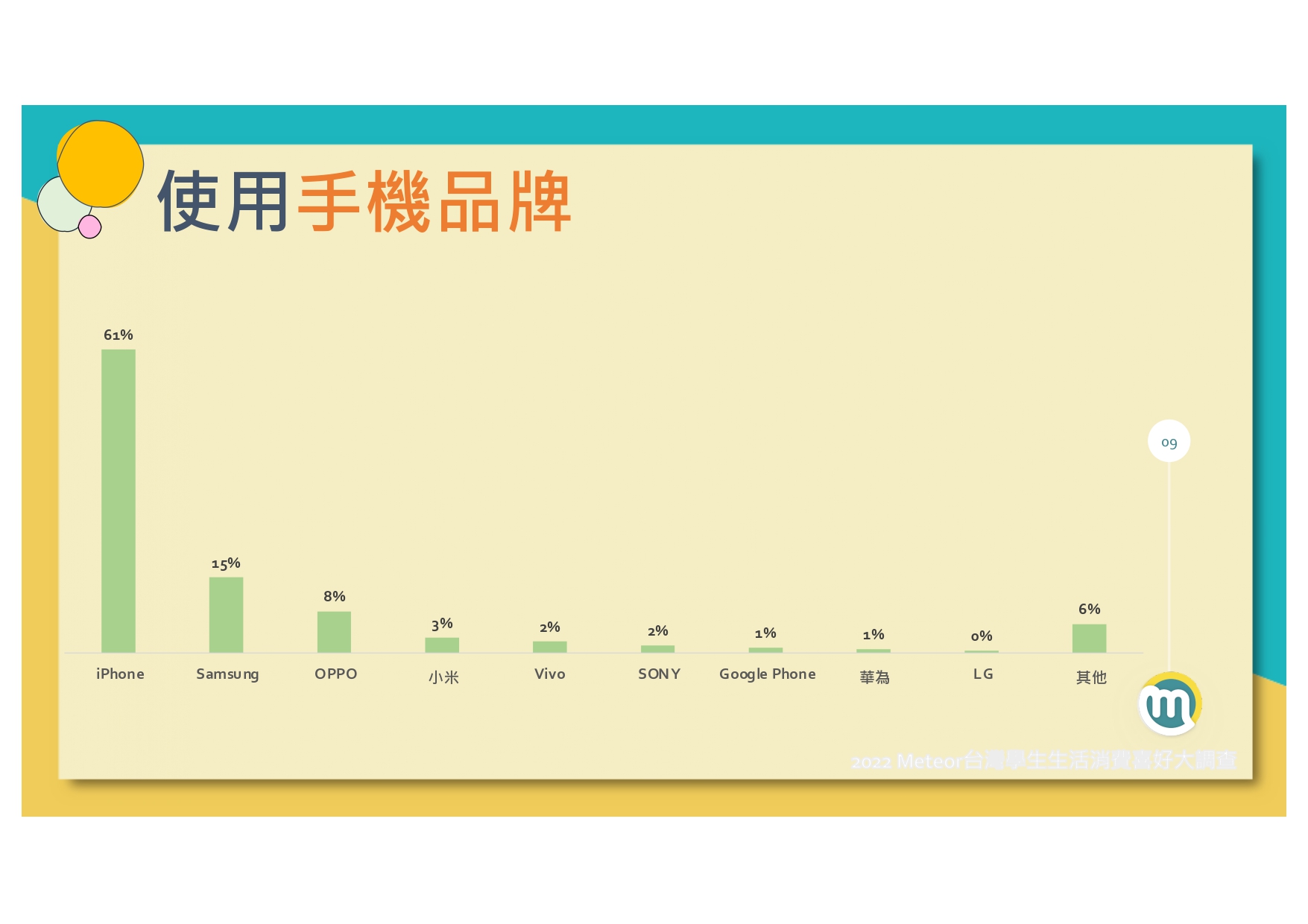 2022-meteor%e7%b1%b3%e7%89%b9%e5%85%a8%e5%8f%b0%e5%ad%b8%e7%94%9f%e7%94%9f%e6%b4%bb%e6%b6%88%e8%b2%bb%e5%a4%a7%e8%aa%bf%e6%9f%a520220120_page-0010