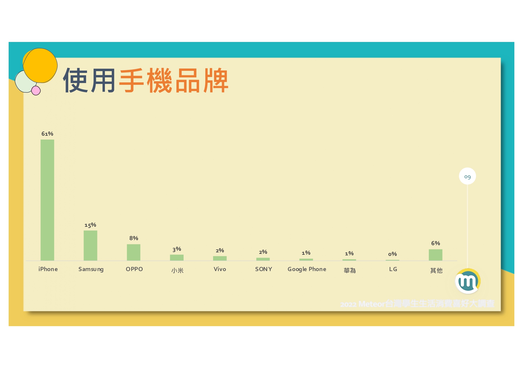 2022-meteor%e7%b1%b3%e7%89%b9%e5%85%a8%e5%8f%b0%e5%ad%b8%e7%94%9f%e7%94%9f%e6%b4%bb%e6%b6%88%e8%b2%bb%e5%a4%a7%e8%aa%bf%e6%9f%a520220120_page-0010