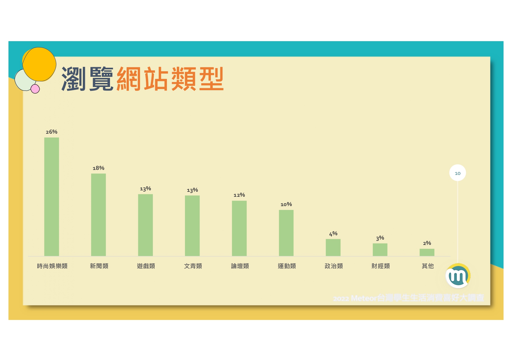 2022-meteor%e7%b1%b3%e7%89%b9%e5%85%a8%e5%8f%b0%e5%ad%b8%e7%94%9f%e7%94%9f%e6%b4%bb%e6%b6%88%e8%b2%bb%e5%a4%a7%e8%aa%bf%e6%9f%a520220120_page-0011