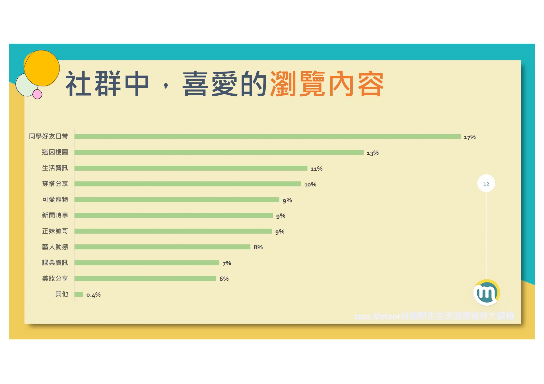 2022-meteor%e7%b1%b3%e7%89%b9%e5%85%a8%e5%8f%b0%e5%ad%b8%e7%94%9f%e7%94%9f%e6%b4%bb%e6%b6%88%e8%b2%bb%e5%a4%a7%e8%aa%bf%e6%9f%a520220120_page-0013