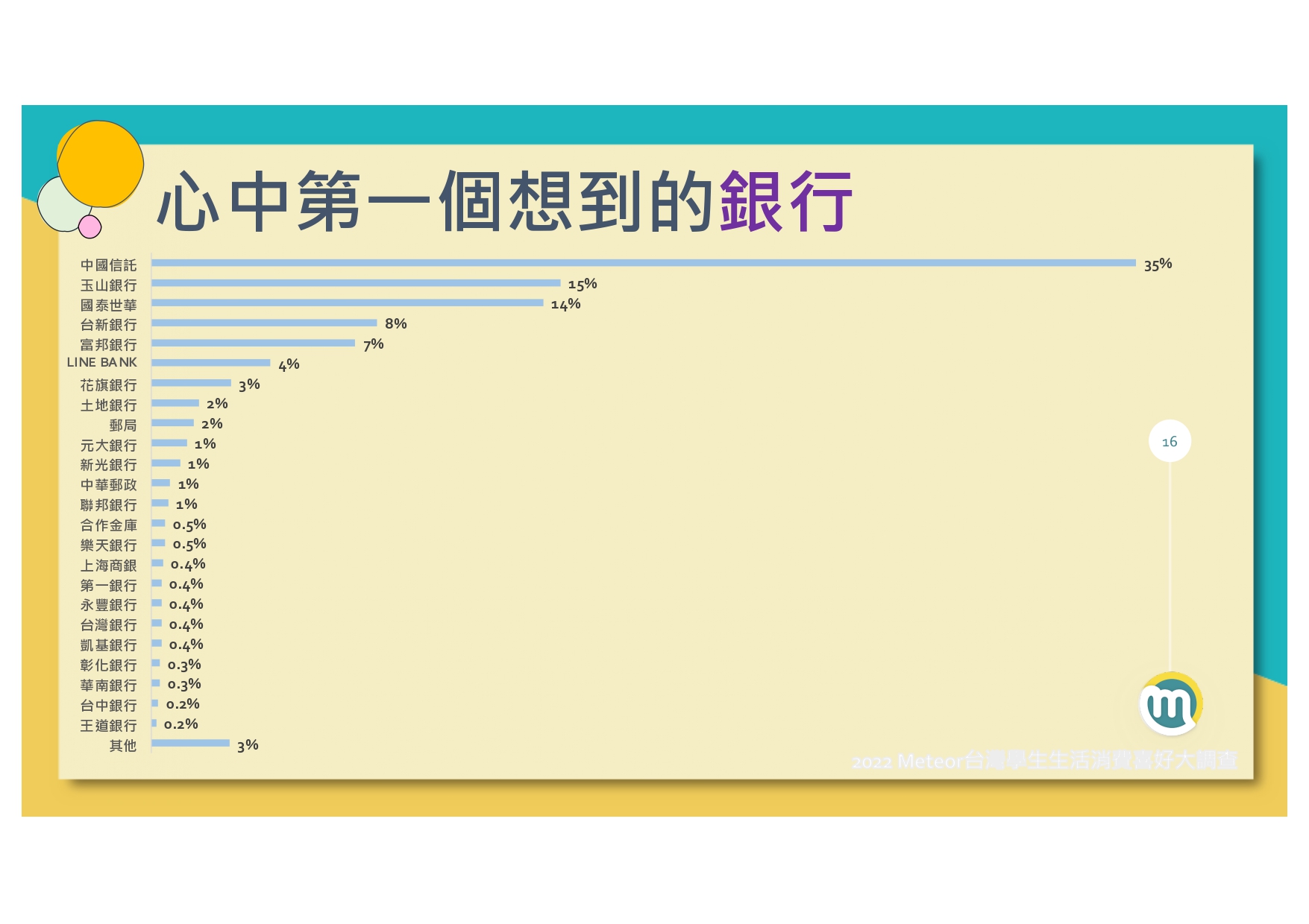 2022-meteor%e7%b1%b3%e7%89%b9%e5%85%a8%e5%8f%b0%e5%ad%b8%e7%94%9f%e7%94%9f%e6%b4%bb%e6%b6%88%e8%b2%bb%e5%a4%a7%e8%aa%bf%e6%9f%a520220120_page-0017