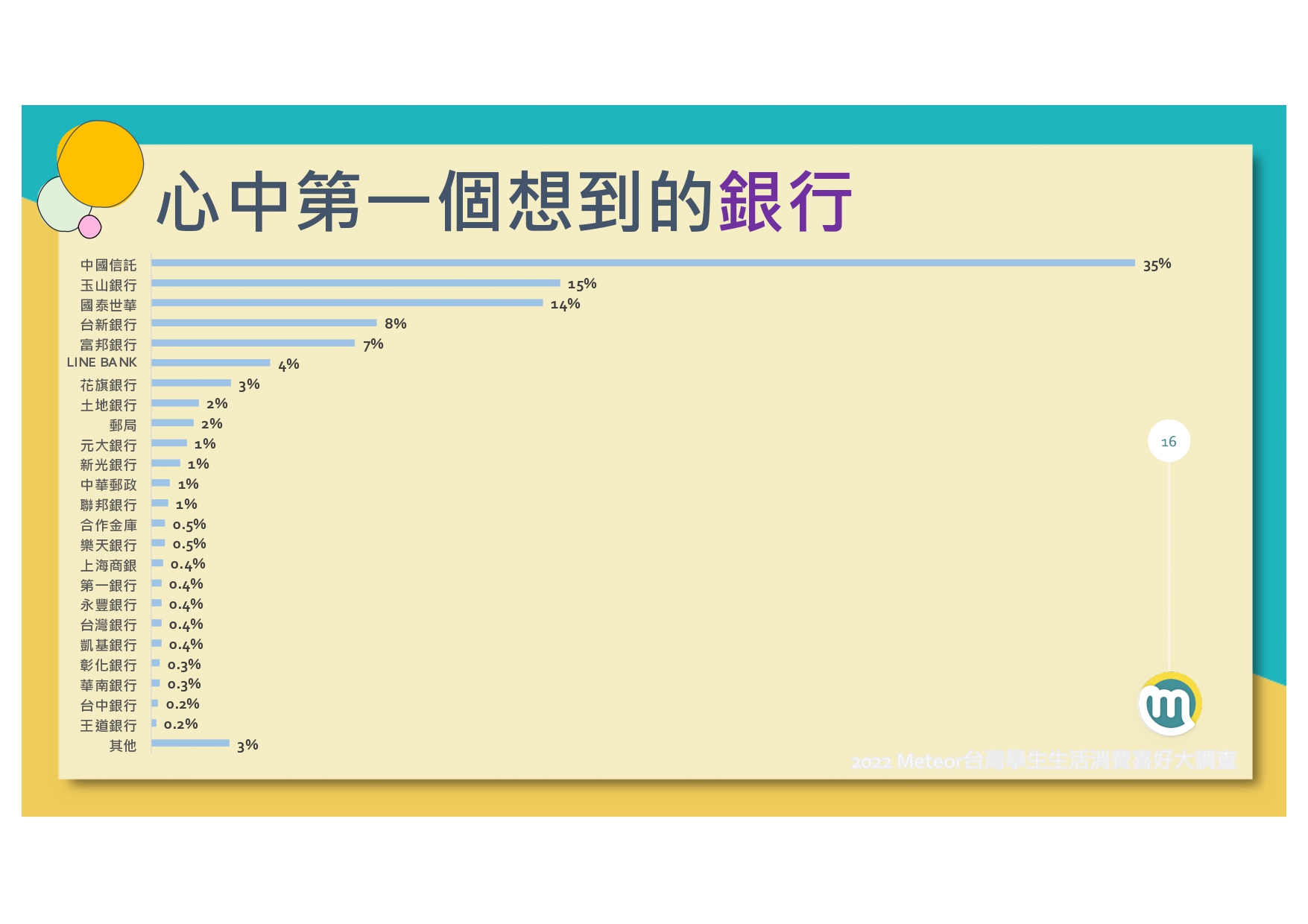 2022-meteor%e7%b1%b3%e7%89%b9%e5%85%a8%e5%8f%b0%e5%ad%b8%e7%94%9f%e7%94%9f%e6%b4%bb%e6%b6%88%e8%b2%bb%e5%a4%a7%e8%aa%bf%e6%9f%a520220120_page-0017