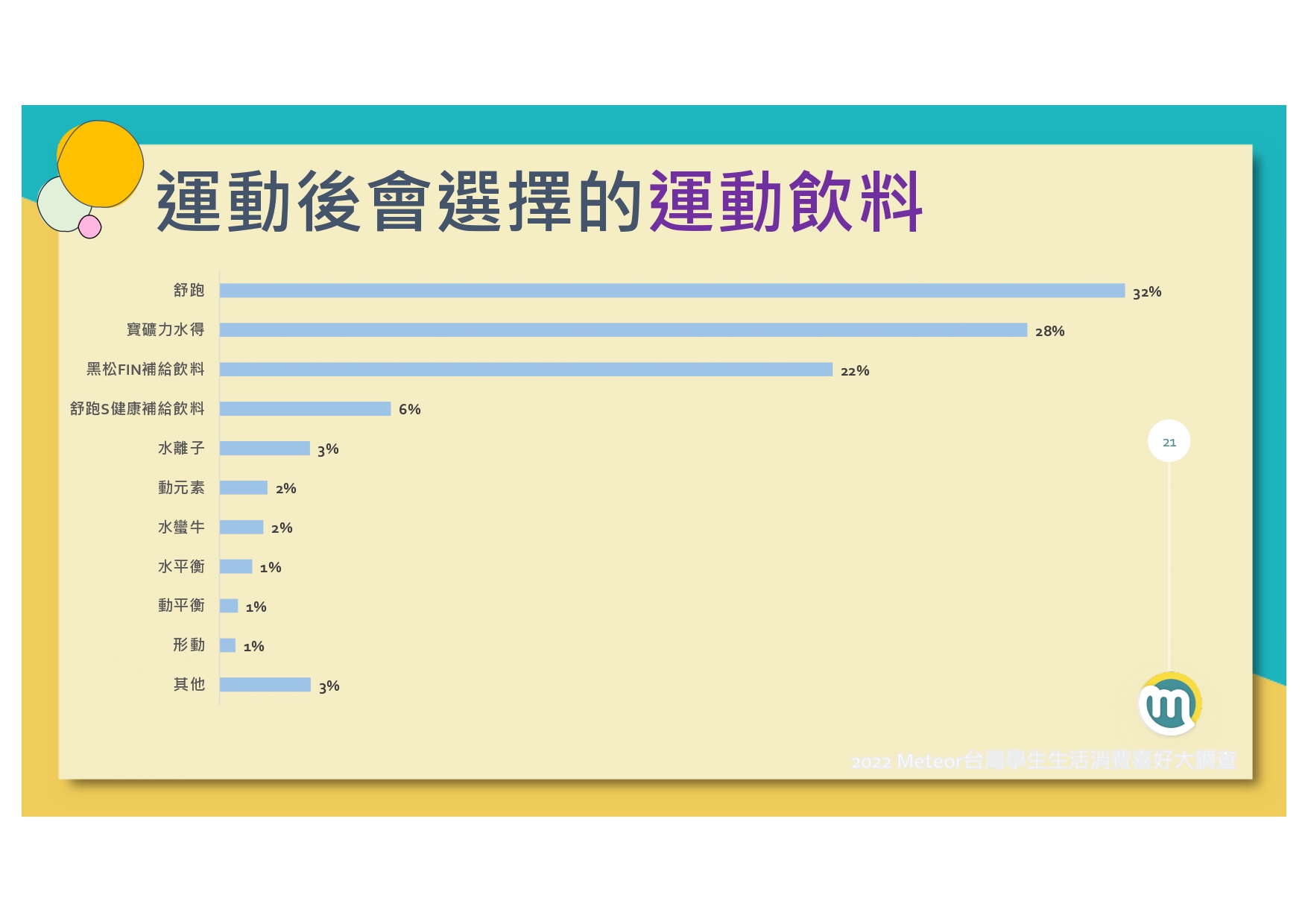 2022-meteor%e7%b1%b3%e7%89%b9%e5%85%a8%e5%8f%b0%e5%ad%b8%e7%94%9f%e7%94%9f%e6%b4%bb%e6%b6%88%e8%b2%bb%e5%a4%a7%e8%aa%bf%e6%9f%a520220120_page-0022