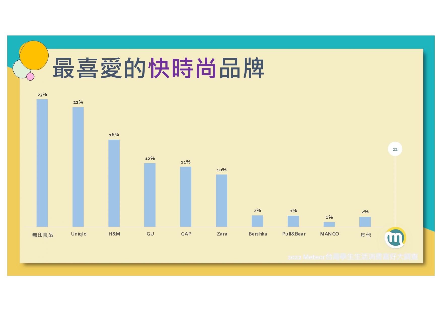 2022-meteor%e7%b1%b3%e7%89%b9%e5%85%a8%e5%8f%b0%e5%ad%b8%e7%94%9f%e7%94%9f%e6%b4%bb%e6%b6%88%e8%b2%bb%e5%a4%a7%e8%aa%bf%e6%9f%a520220120_page-0023