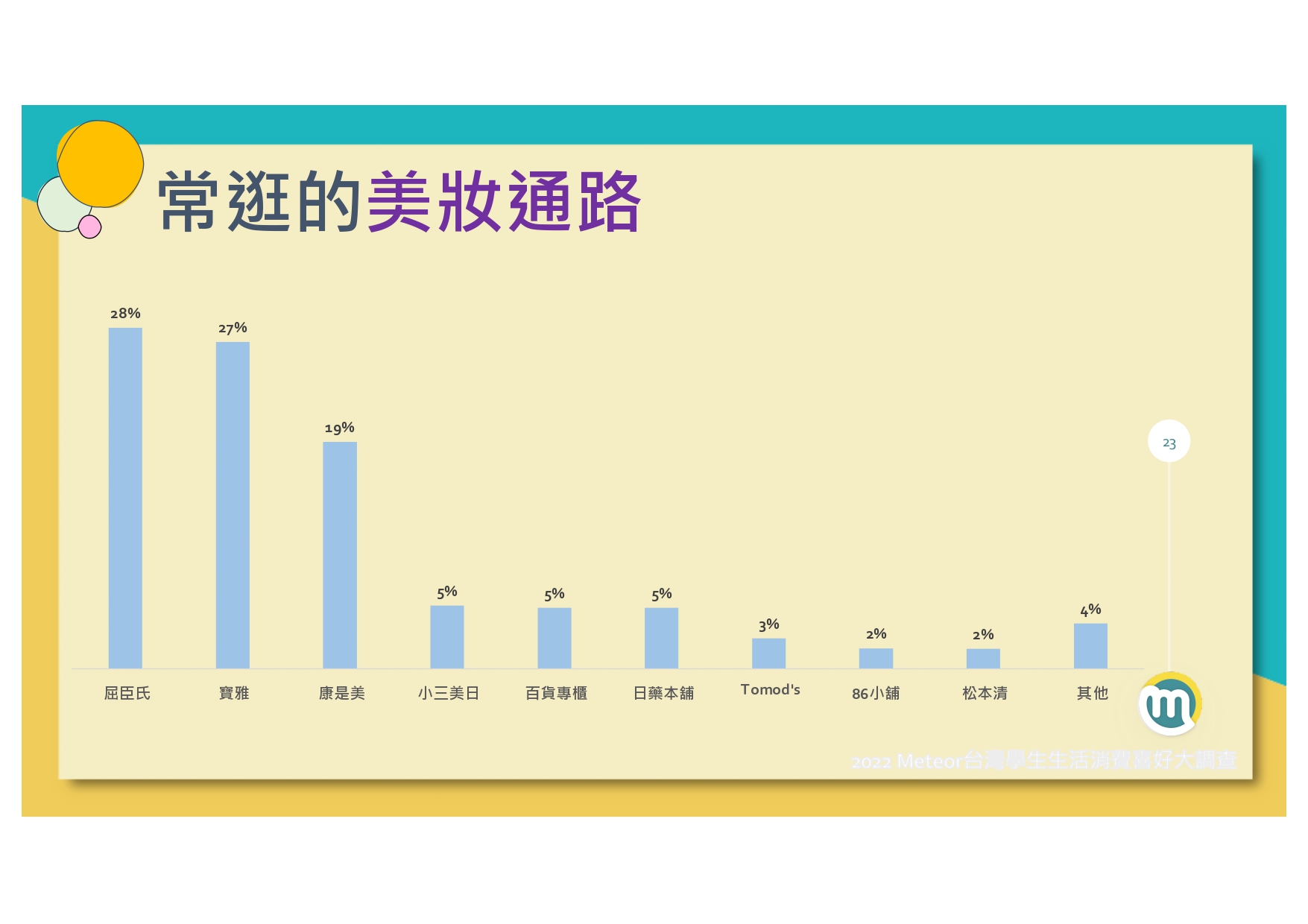 2022-meteor%e7%b1%b3%e7%89%b9%e5%85%a8%e5%8f%b0%e5%ad%b8%e7%94%9f%e7%94%9f%e6%b4%bb%e6%b6%88%e8%b2%bb%e5%a4%a7%e8%aa%bf%e6%9f%a520220120_page-0024