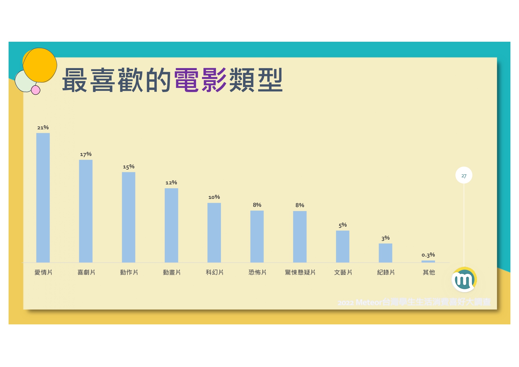 2022-meteor%e7%b1%b3%e7%89%b9%e5%85%a8%e5%8f%b0%e5%ad%b8%e7%94%9f%e7%94%9f%e6%b4%bb%e6%b6%88%e8%b2%bb%e5%a4%a7%e8%aa%bf%e6%9f%a520220120_page-0028