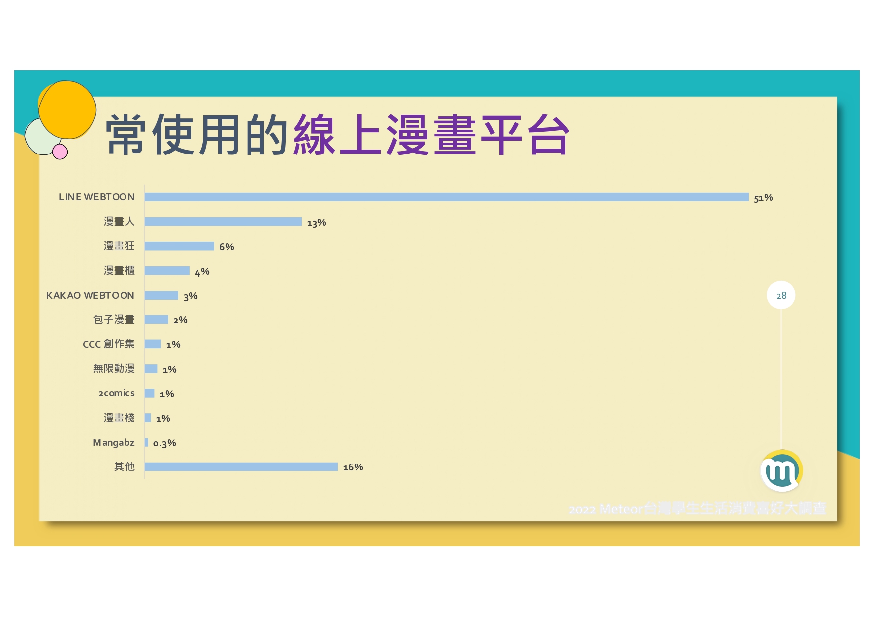 2022-meteor%e7%b1%b3%e7%89%b9%e5%85%a8%e5%8f%b0%e5%ad%b8%e7%94%9f%e7%94%9f%e6%b4%bb%e6%b6%88%e8%b2%bb%e5%a4%a7%e8%aa%bf%e6%9f%a520220120_page-0029