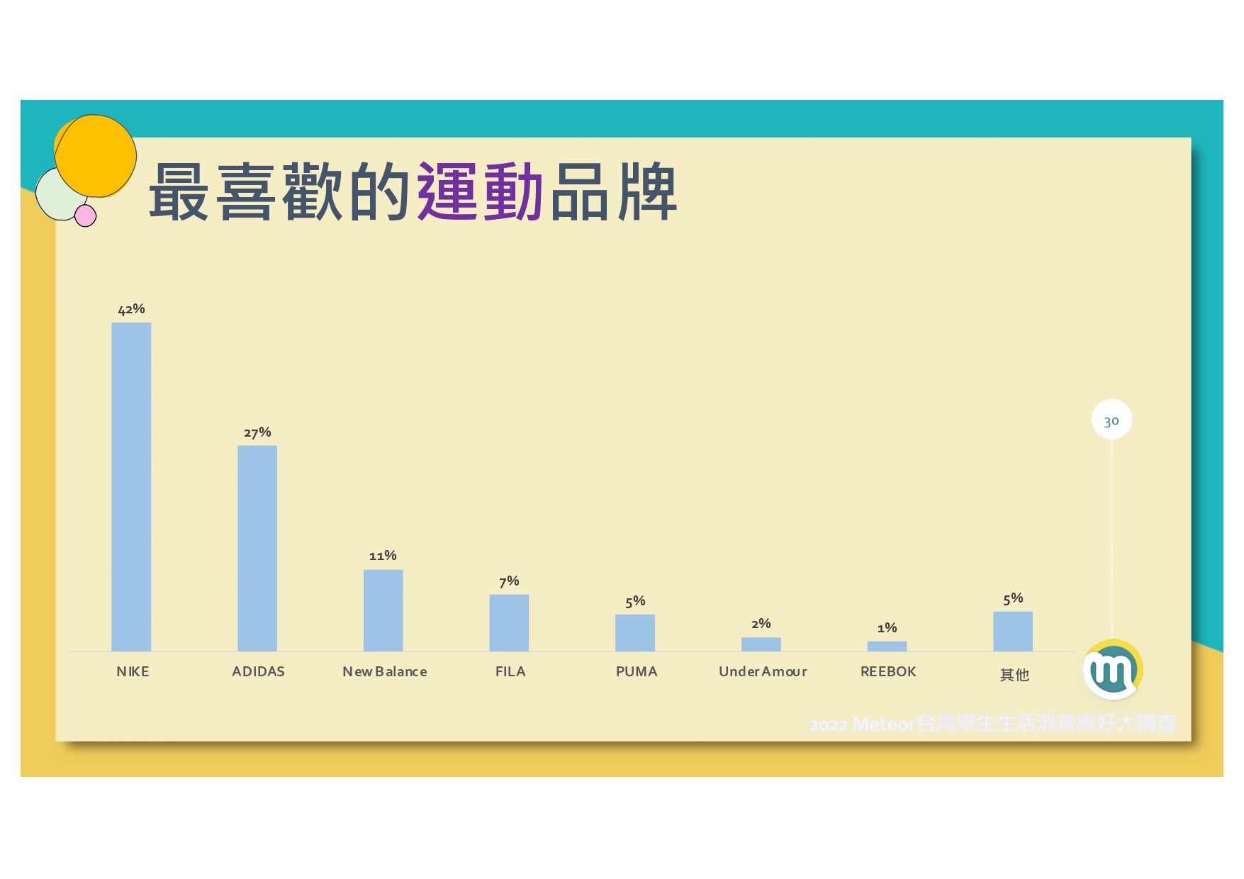 2022-meteor%e7%b1%b3%e7%89%b9%e5%85%a8%e5%8f%b0%e5%ad%b8%e7%94%9f%e7%94%9f%e6%b4%bb%e6%b6%88%e8%b2%bb%e5%a4%a7%e8%aa%bf%e6%9f%a520220120_page-0031