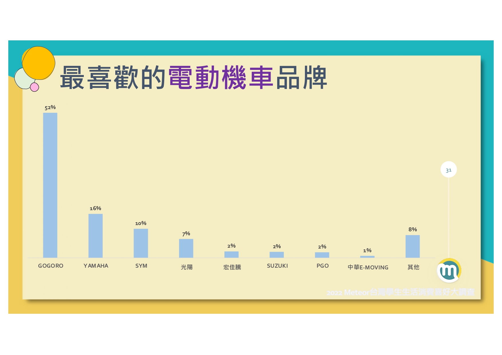 2022-meteor%e7%b1%b3%e7%89%b9%e5%85%a8%e5%8f%b0%e5%ad%b8%e7%94%9f%e7%94%9f%e6%b4%bb%e6%b6%88%e8%b2%bb%e5%a4%a7%e8%aa%bf%e6%9f%a520220120_page-0032