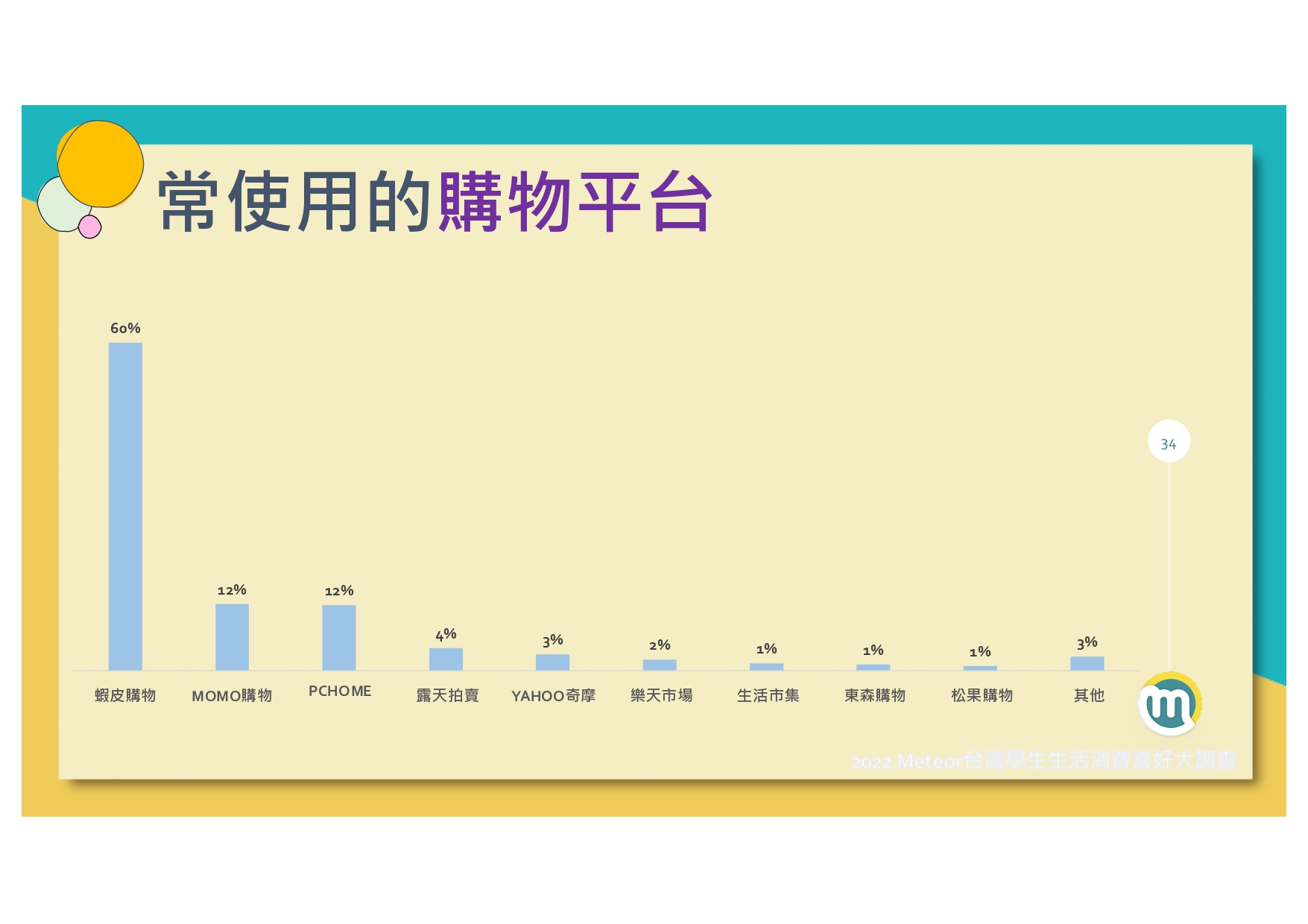 2022-meteor%e7%b1%b3%e7%89%b9%e5%85%a8%e5%8f%b0%e5%ad%b8%e7%94%9f%e7%94%9f%e6%b4%bb%e6%b6%88%e8%b2%bb%e5%a4%a7%e8%aa%bf%e6%9f%a520220120_page-0035