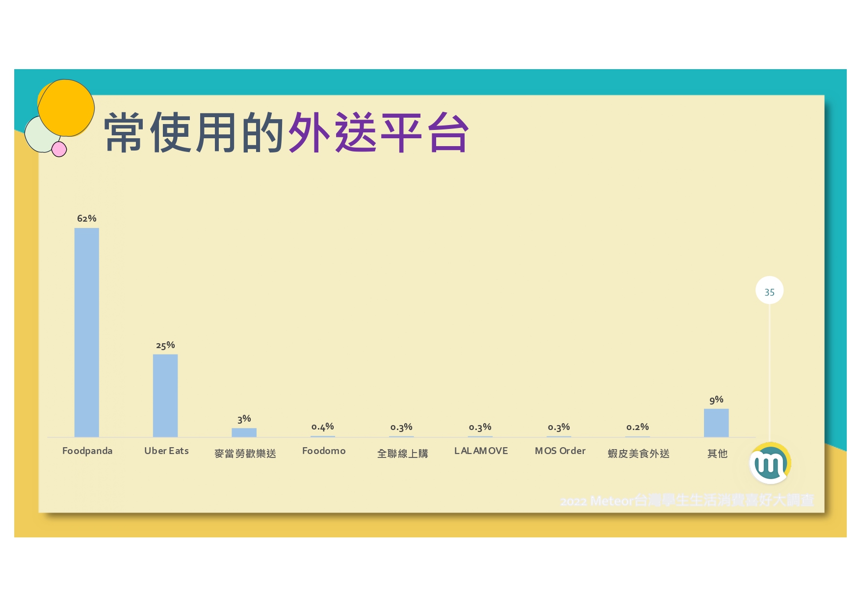 2022-meteor%e7%b1%b3%e7%89%b9%e5%85%a8%e5%8f%b0%e5%ad%b8%e7%94%9f%e7%94%9f%e6%b4%bb%e6%b6%88%e8%b2%bb%e5%a4%a7%e8%aa%bf%e6%9f%a520220120_page-0036