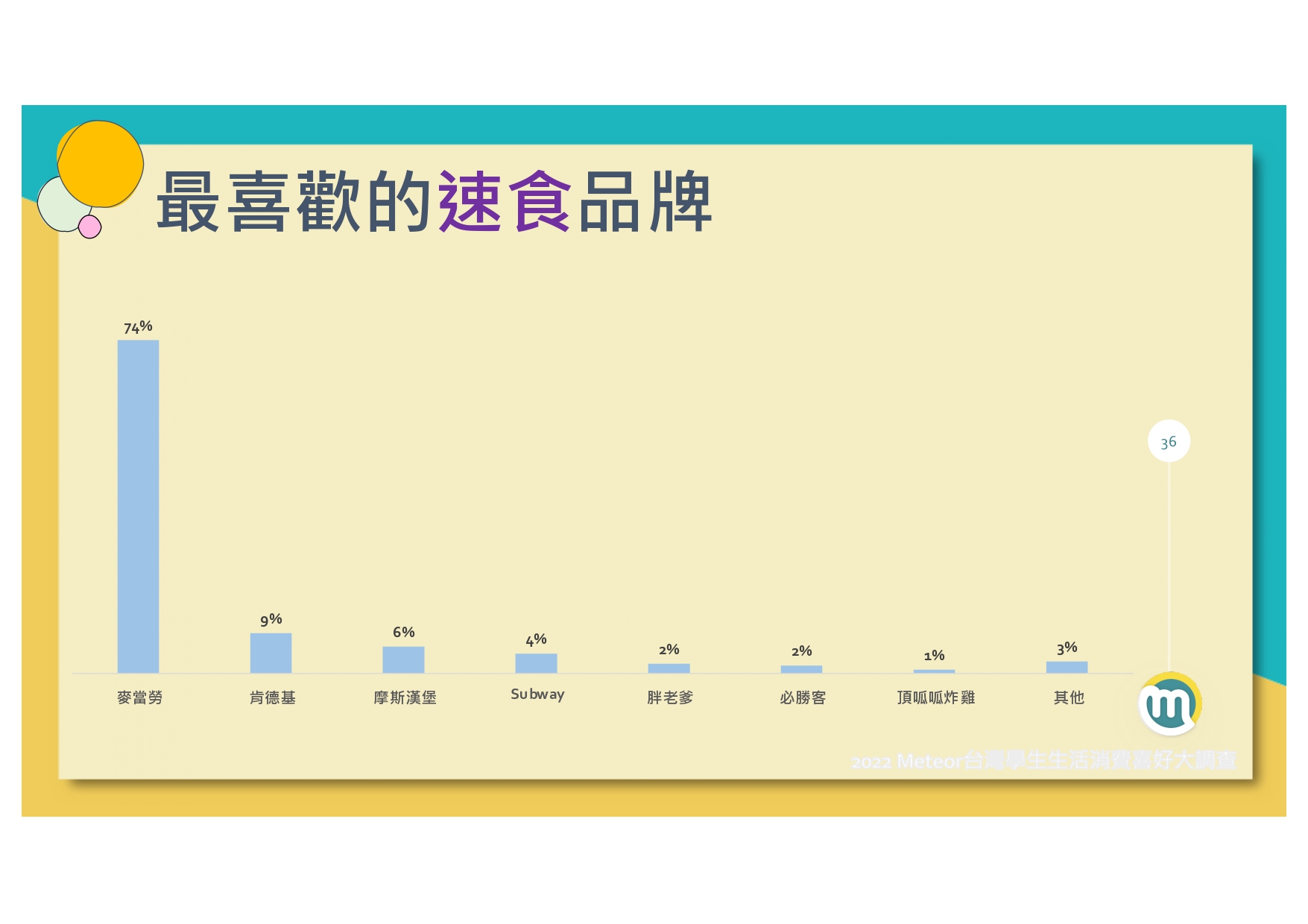 2022-meteor%e7%b1%b3%e7%89%b9%e5%85%a8%e5%8f%b0%e5%ad%b8%e7%94%9f%e7%94%9f%e6%b4%bb%e6%b6%88%e8%b2%bb%e5%a4%a7%e8%aa%bf%e6%9f%a520220120_page-0037