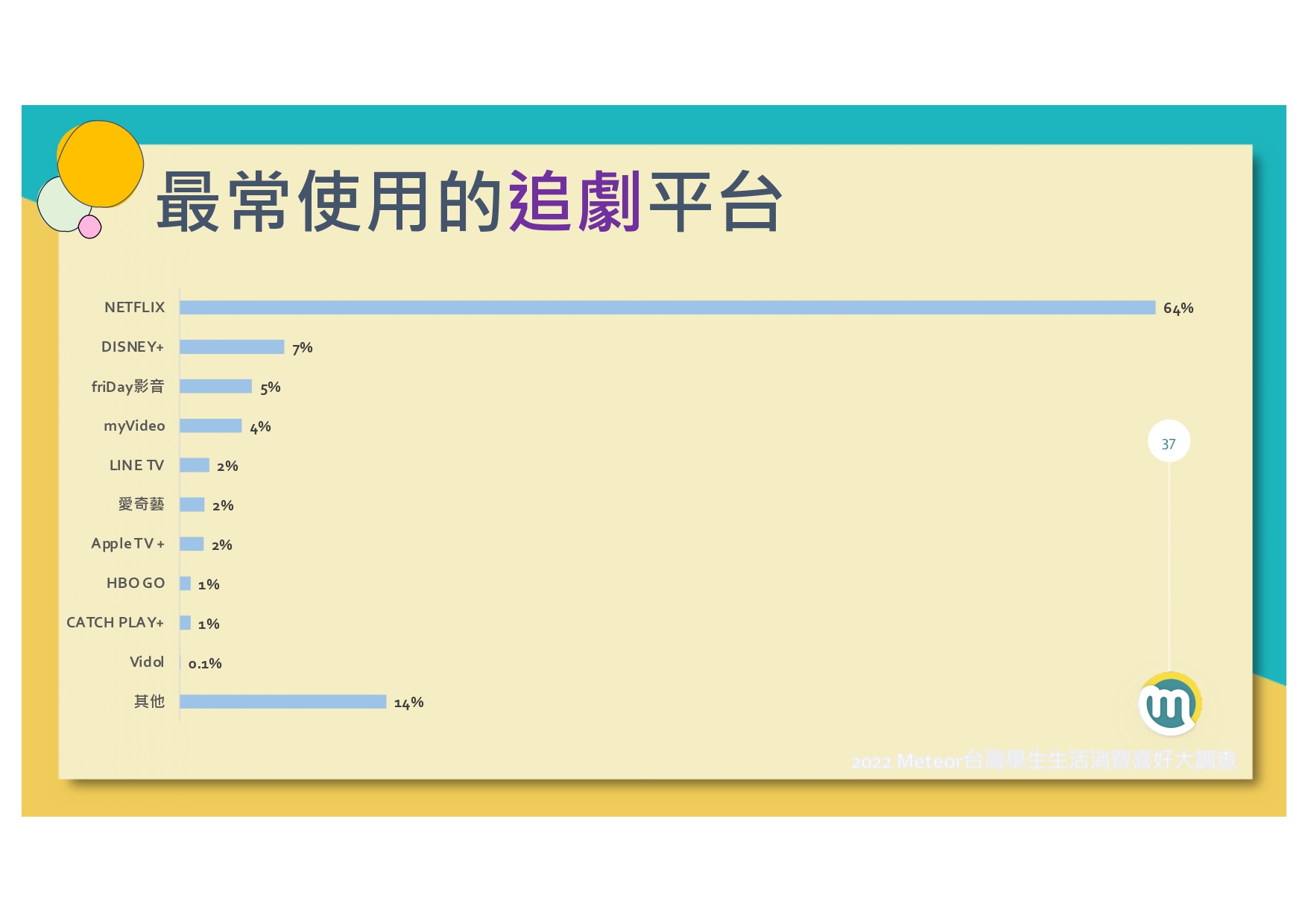 2022-meteor%e7%b1%b3%e7%89%b9%e5%85%a8%e5%8f%b0%e5%ad%b8%e7%94%9f%e7%94%9f%e6%b4%bb%e6%b6%88%e8%b2%bb%e5%a4%a7%e8%aa%bf%e6%9f%a520220120_page-0038